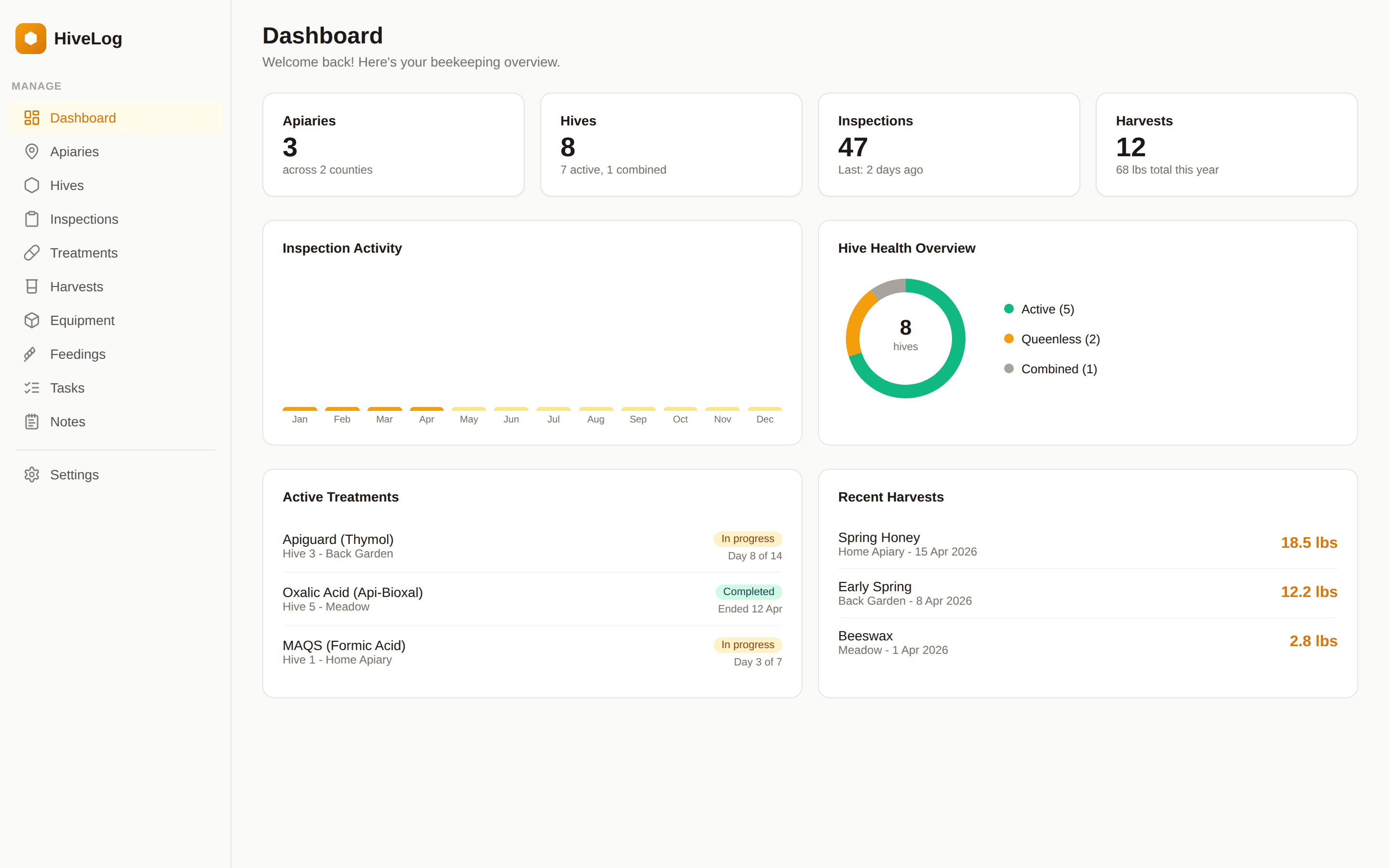 HiveLog dashboard showing apiary stats, inspection activity chart, hive health overview, active treatments, and recent harvests